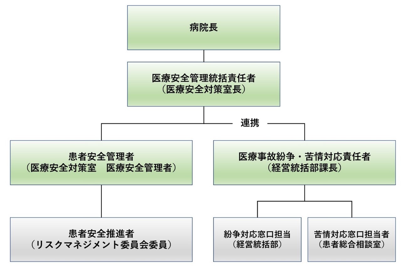 医療安全管理機能図